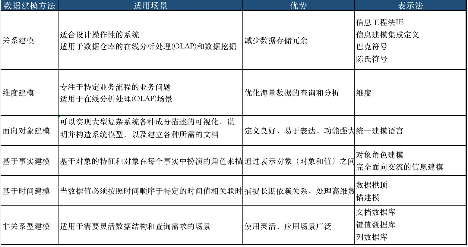 数据建模标准-关系建模