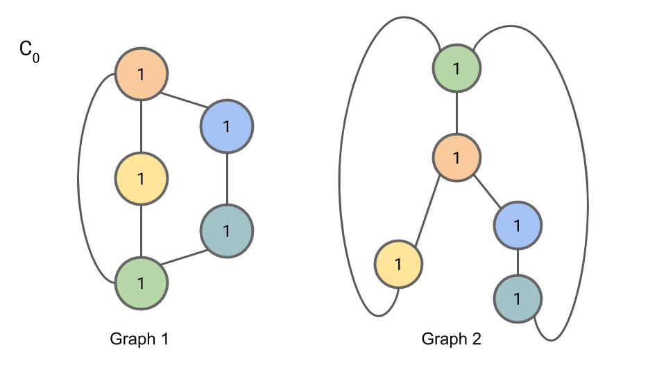 Initialization: $C\_{0,n} = 1$ for all nodes $n$