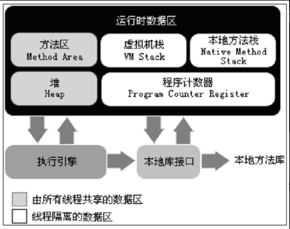 运行时数据区