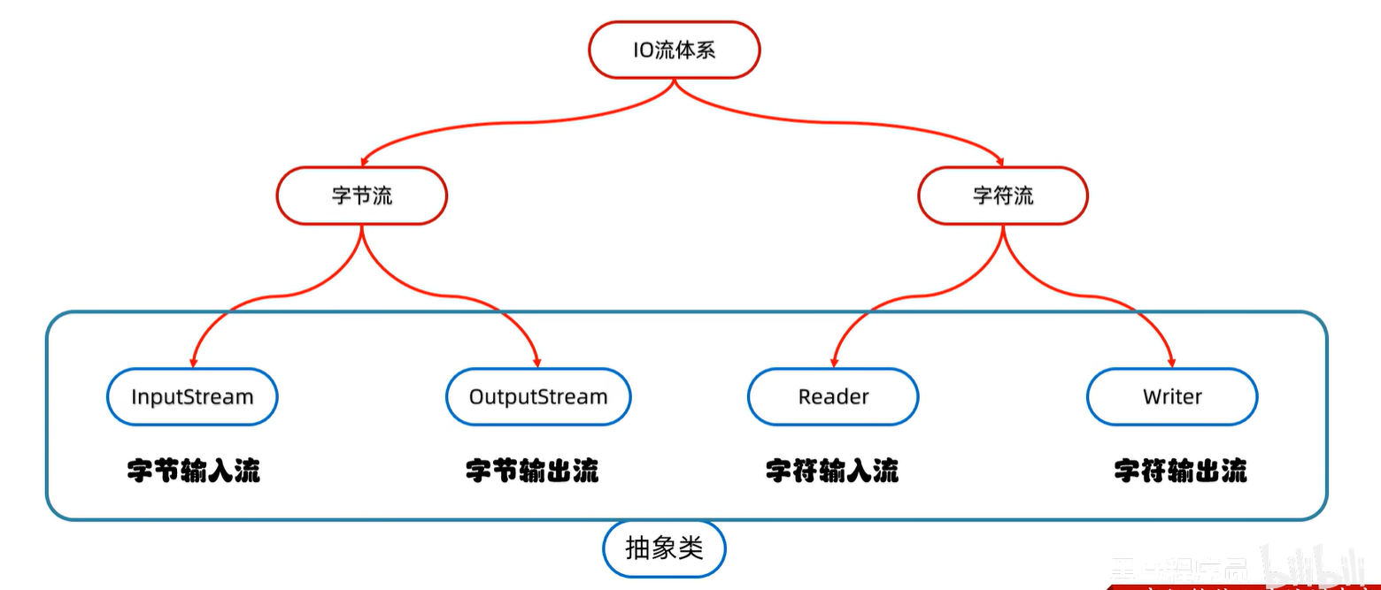 IOstream