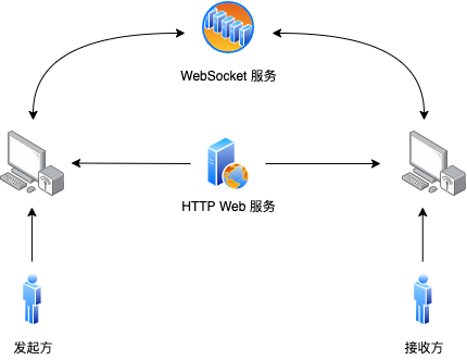 Swoole 实践篇之结合 WebRTC 实现音视频实时通信方案