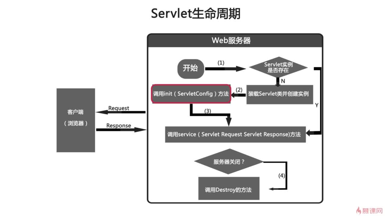 下图反应了web服务器中servlet的生命周期:销毁:长期未调用时进行销毁