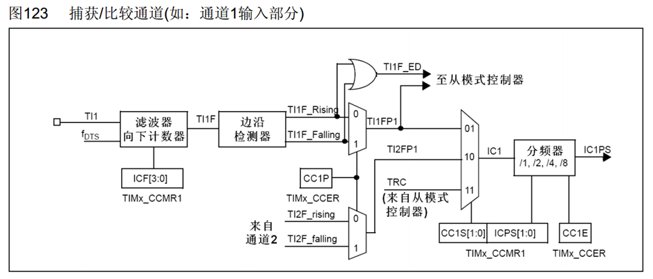 输出捕获通道