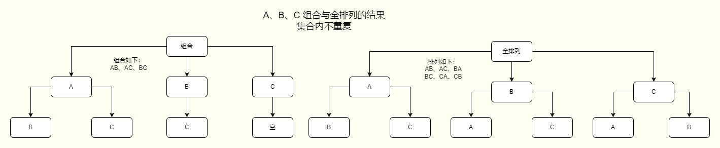 组合与排列