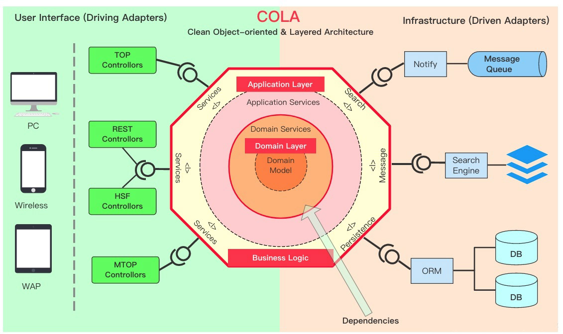 细抠应用架构之分离业务逻辑和技术细节,收藏不后悔