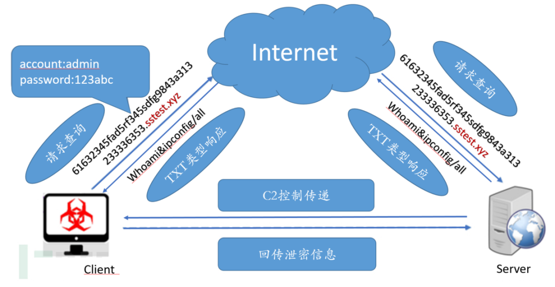 前瞻洞察｜借助机器学习，揪出利用DNS隐蔽隧道作恶黑手