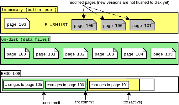 MySQL 8.0：无锁可扩展的 WAL 设计