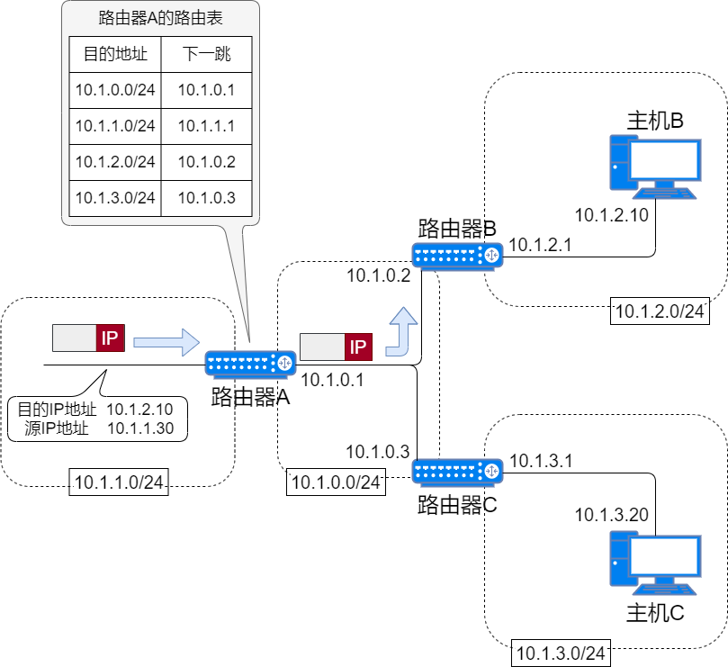 路由表怎么画图片