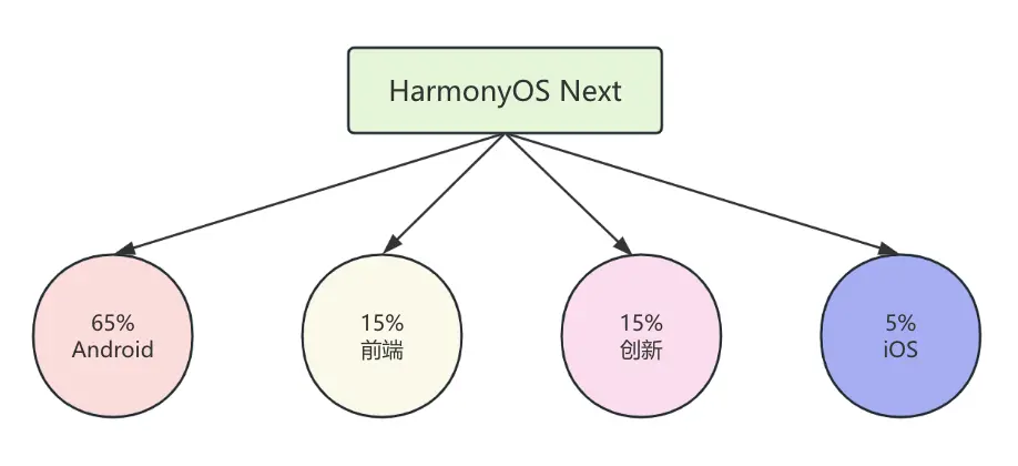 HarmonyOS Next(纯血鸿蒙)它到底像谁