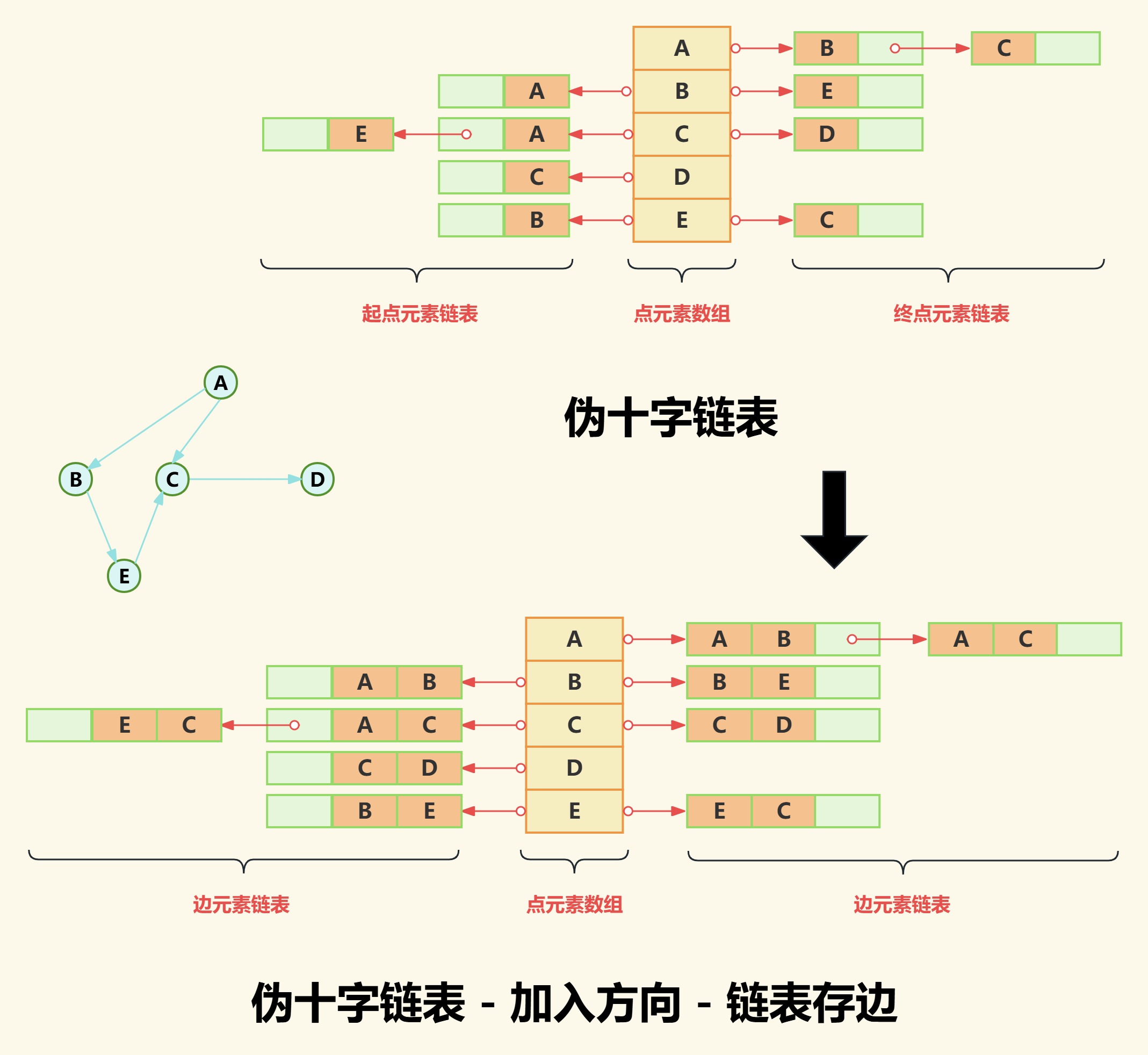 4,十字链表