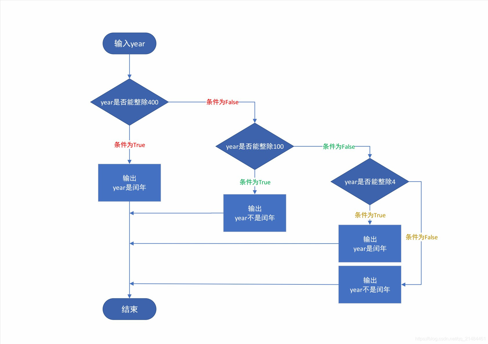 Python基础 —— 条件语句