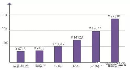 数据分析 待遇,数据分析待遇