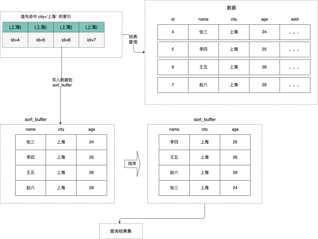 mysql