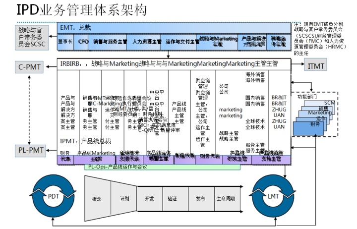 华为ipd产品开发流程华为集成产品开发ipd流程的解读