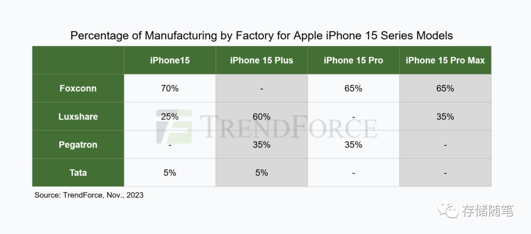 iPhone 16 的电池供应可能来自印度