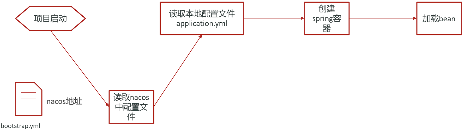 微服务获取配置信息流程图