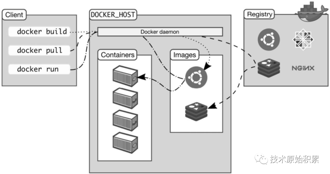 Docker的架构设计