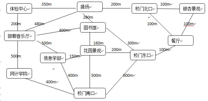 校园导航问题-HBU DS 大作业