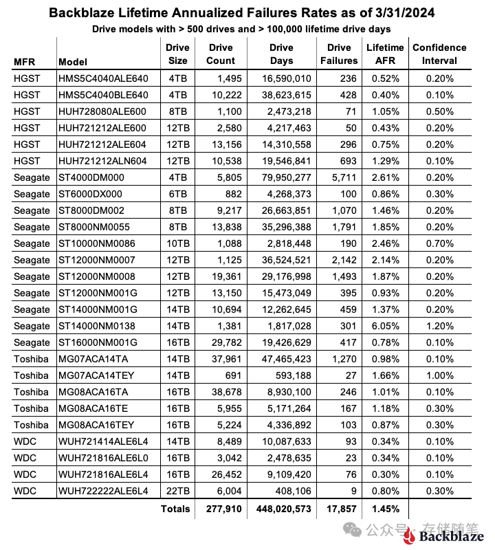 <span style='color:red;'>Backblaze</span>发布<span style='color:red;'>2024</span> Q1<span style='color:red;'>硬盘</span><span style='color:red;'>故障</span><span style='color:red;'>质量</span><span style='color:red;'>报告</span>-2