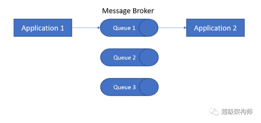 消息中间件比较：Redis,<span style='color:red;'>Kafka</span><span style='color:red;'>和</span><span style='color:red;'>RabbitMQ</span>