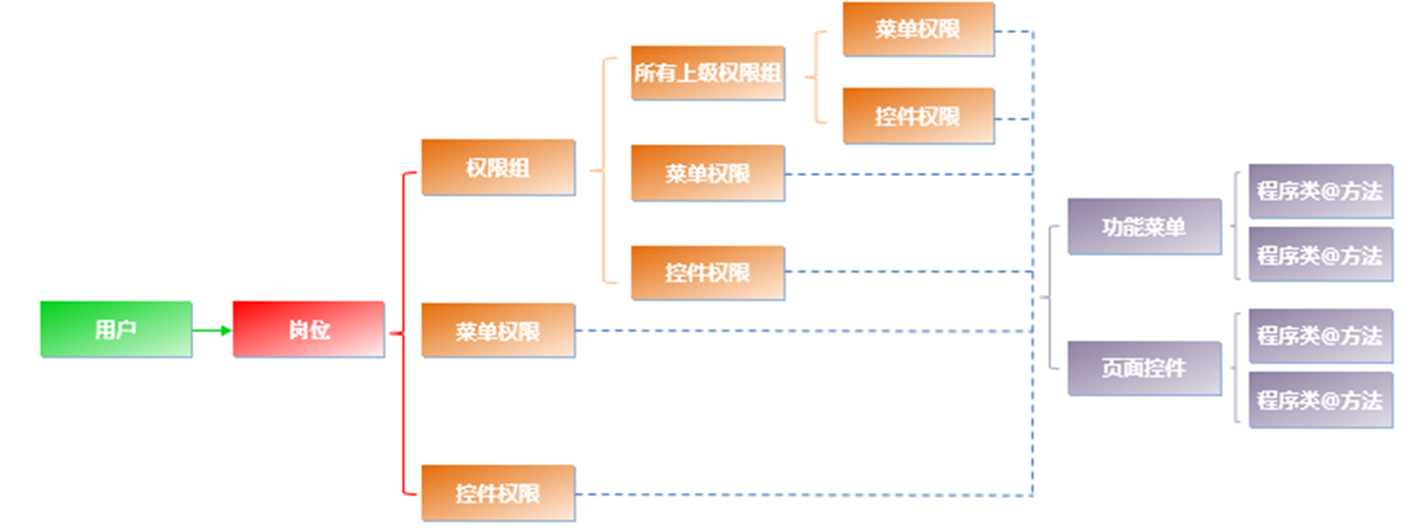 垂直业务系统权限设计