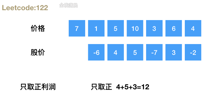 用javascript分类刷leetcode4.贪心(图文视频讲解)