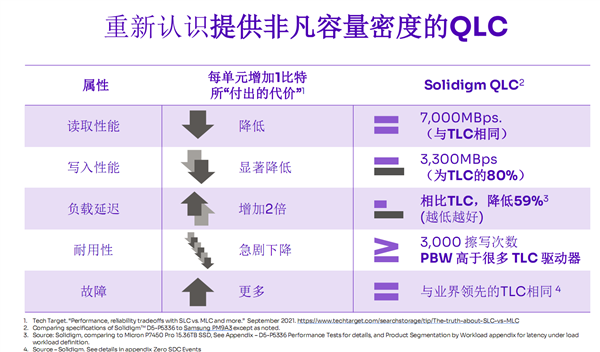 Haben Sie immer noch Probleme mit QLC?  Die SSD von Solidigm mit 61,44 TB lieferte eine gute Antwort