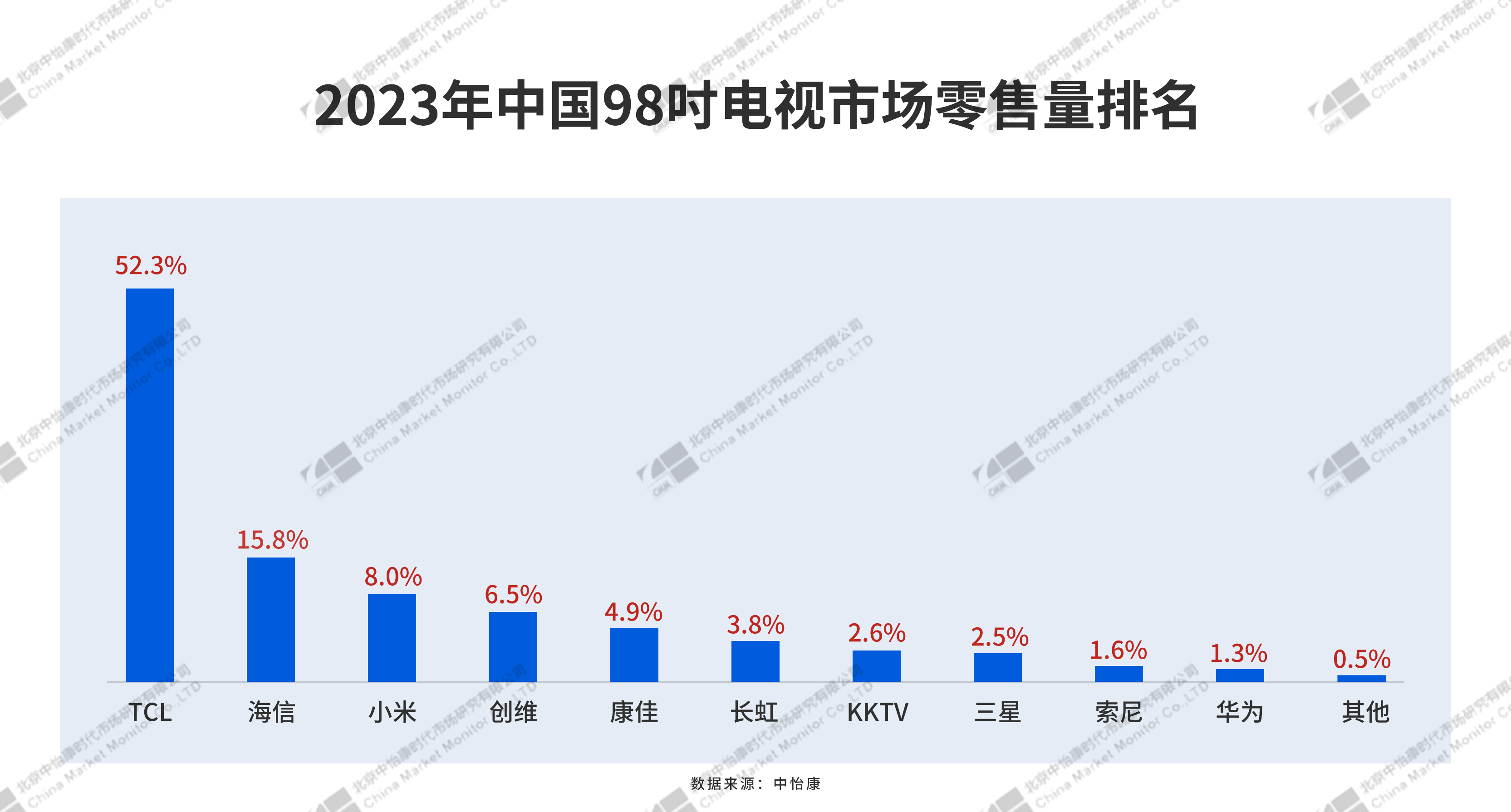 2023全球电视销量排行榜发布:tcl电视稳坐全球第二宝座-csdn.net