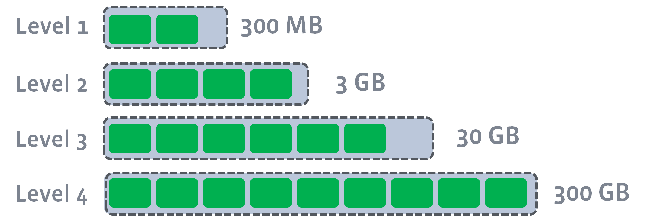 179eb771403f9616aef6c0b179c8aa49 - LevelDB 学习笔记2：合并