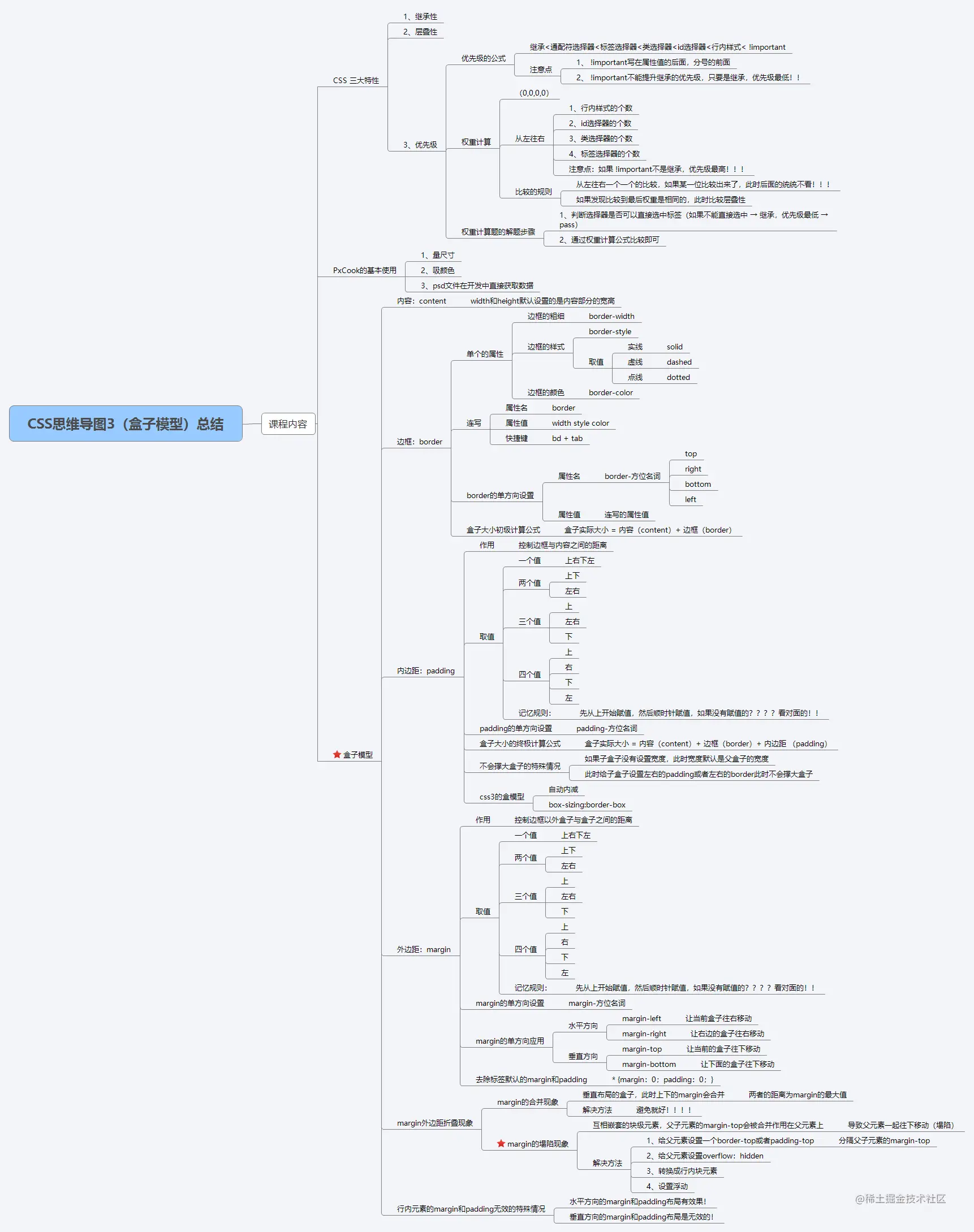 CSS思维导图3(盒子模型)总结.png