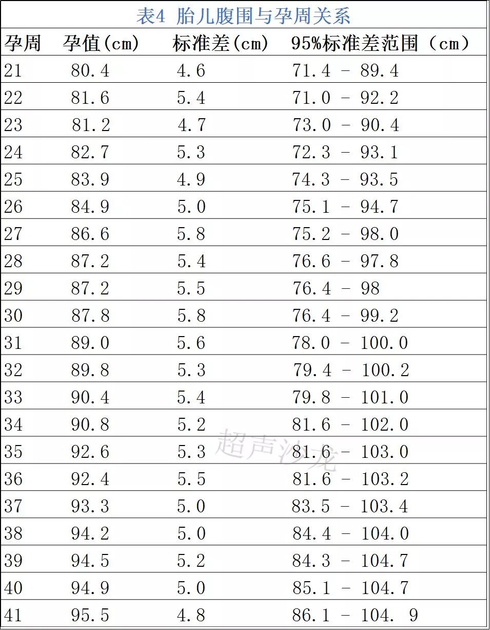 胎儿的腹围头围(hc)测量双顶径测量nt正常范围头臀径的测量妊娠胎囊