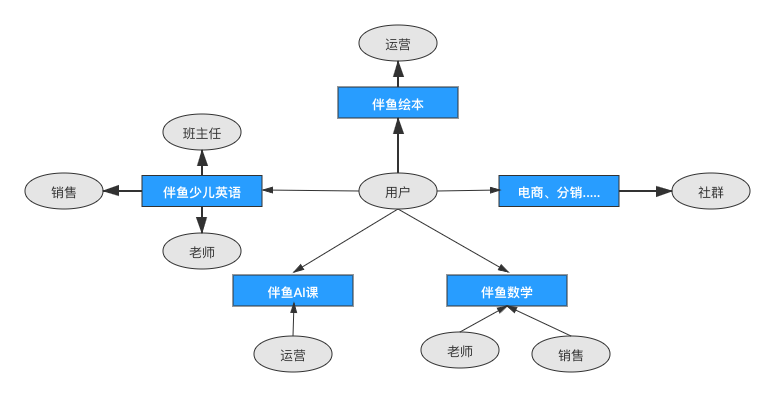 伴鱼离线数仓建设案例