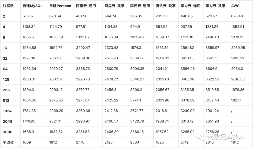 17a255d47c2676bca612b9179d585864 - 实测：云RDS MySQL性能是自建的1.6倍