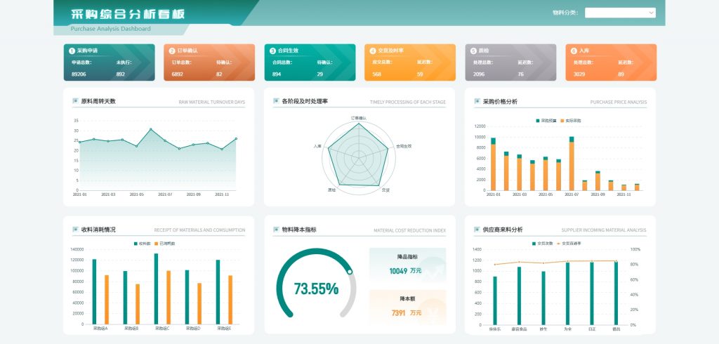 采购综合分析看板,供应链采购管理,采购管理