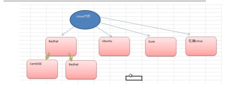 Linux简单介绍