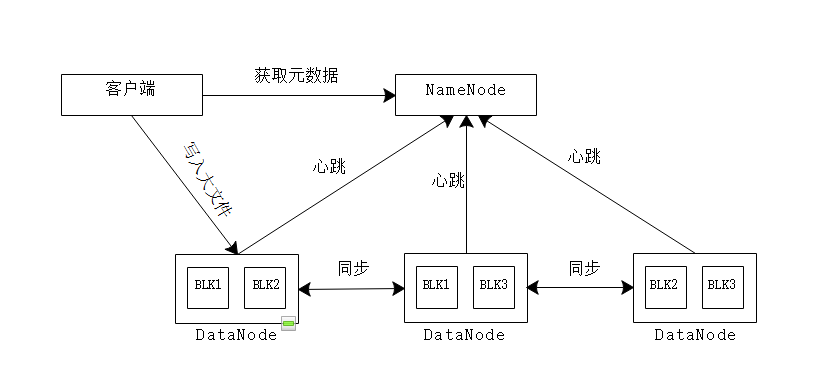 HDFS 架构