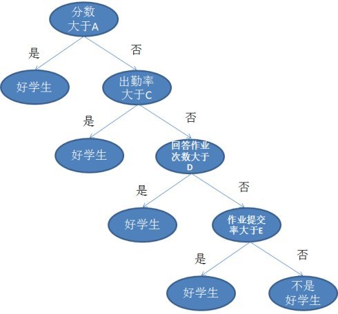 什么是“决策表”？什么是“决策树”？