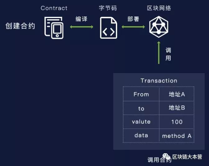 使用java类库web3j部署智能合约到私有链超时TransactionTi