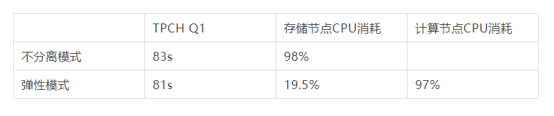 云数据仓库的未来趋势：计算存储分离