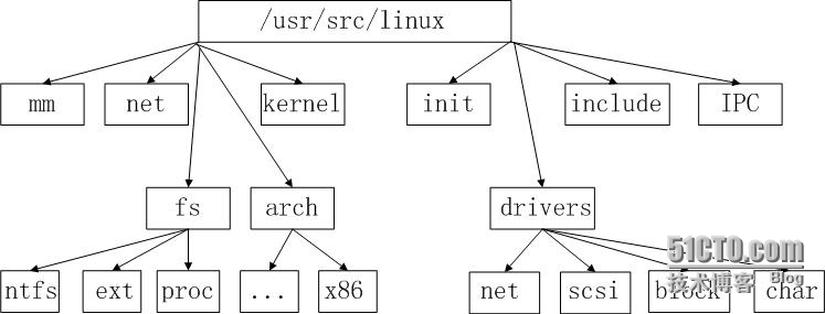 初识Linux内核