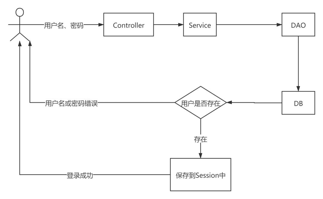 面试官：说说什么是单点登录？什么是SSO？什么是CAS？