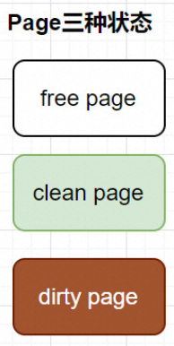 【MySQL 数据<span style='color:red;'>宝</span><span style='color:red;'>典</span>】【内存<span style='color:red;'>结构</span>】- 002 Page管理机制