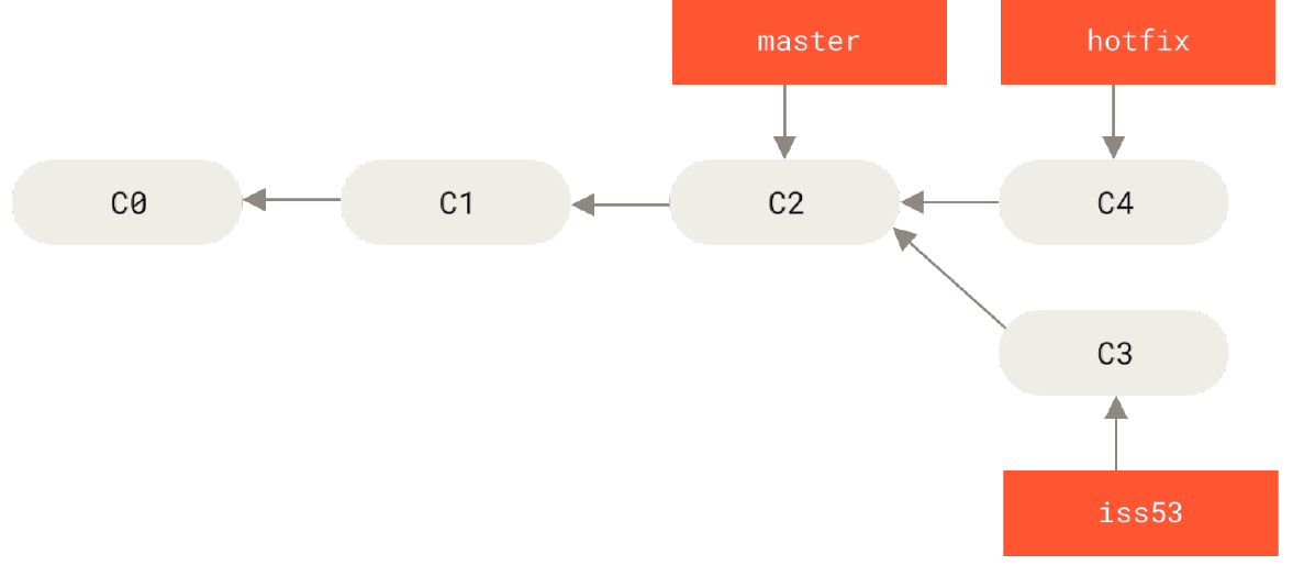 git branch图片