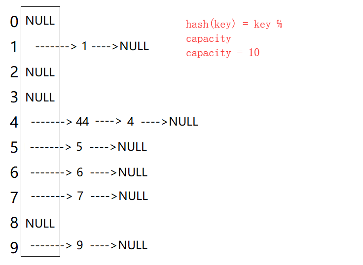 ＜C++＞哈希