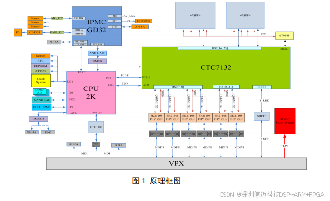 基于龙芯2K1000+盛科 CTC7132全国产化VPX交换板: 48 路千兆网口和 8 路 SFP+万兆光口_光口