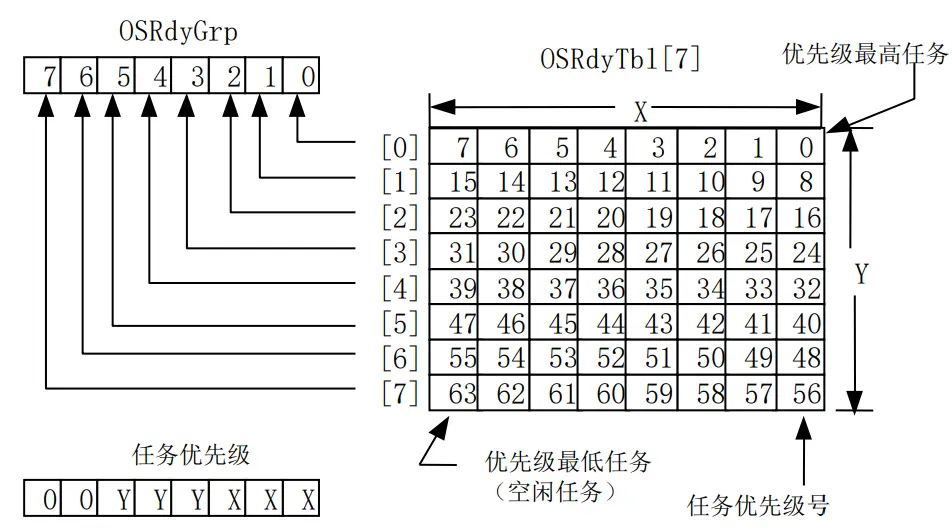 任务就绪表