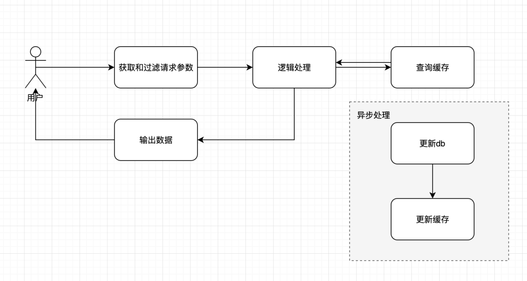 面试官问我Redis怎么测，我一脸懵逼！