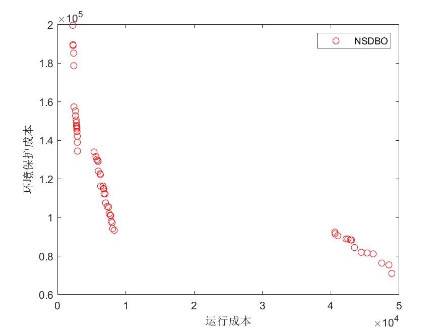 36.基于多目标螳螂优化算法的微电网优化matlab