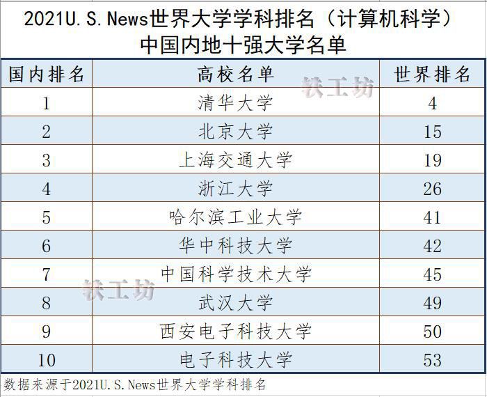 计算机科学之前说,国内计算机科学十强大学是哪些？前2名没悬念，后面几所都不好说...