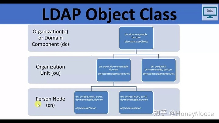 ldap基本dn_LDAP 中 DN CN DC OU